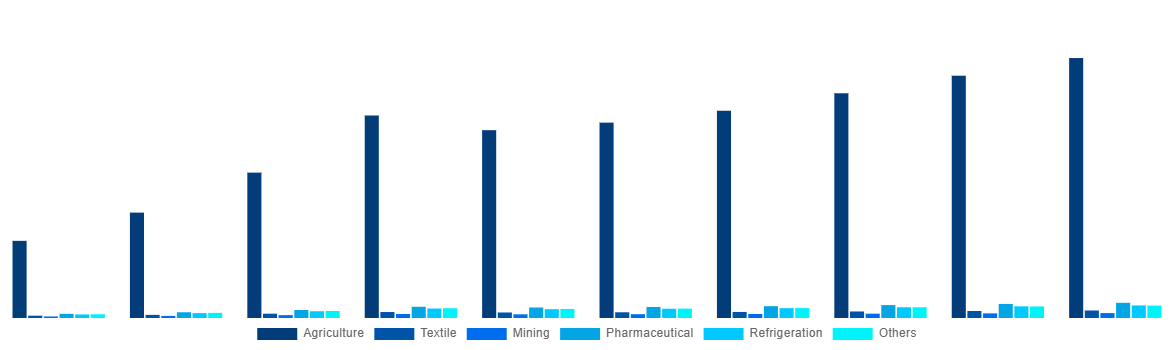 Brazil Ammonia Market By End-use 2028