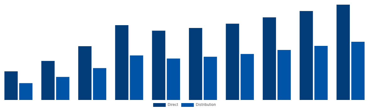 Brazil Ammonia Market By Sales Channel 2028