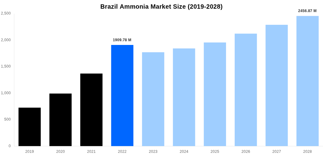 Brazil Ammonia Market Overview