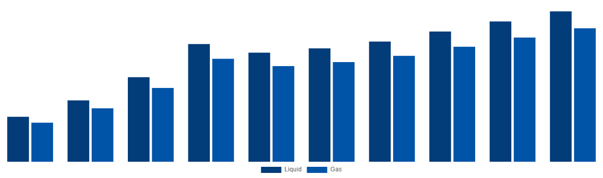 Brazil Ammonia Market By Type 2028