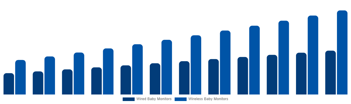 Brazil Baby Monitor Market By By Connectivity 2032
