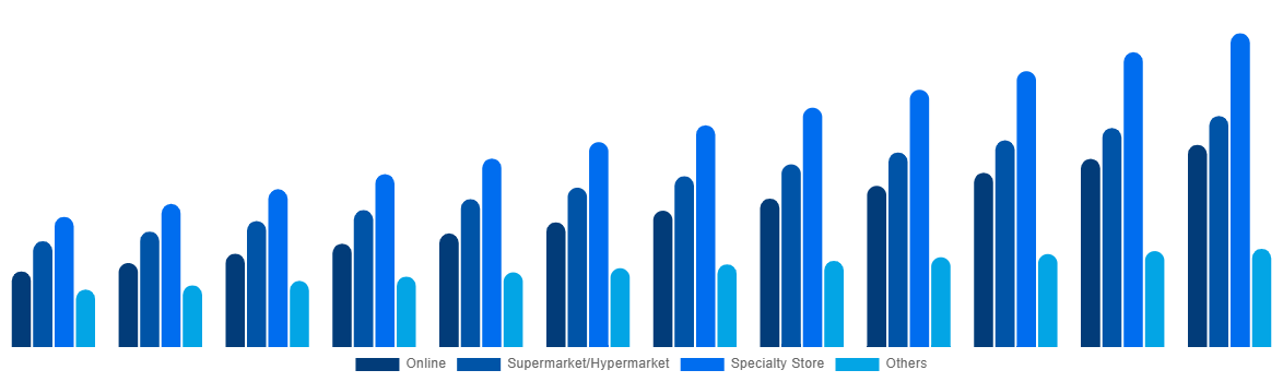 Brazil Baby Monitor Market By By Distribution Channel 2032