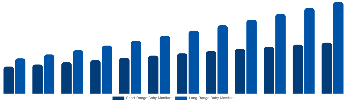 Brazil Baby Monitor Market By By Range 2032