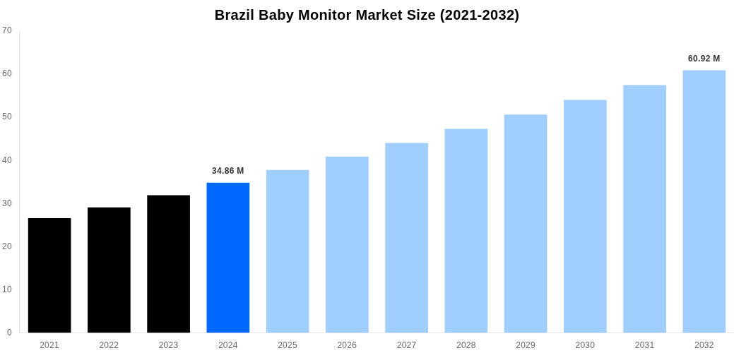 Brazil Baby Monitor Market Overview