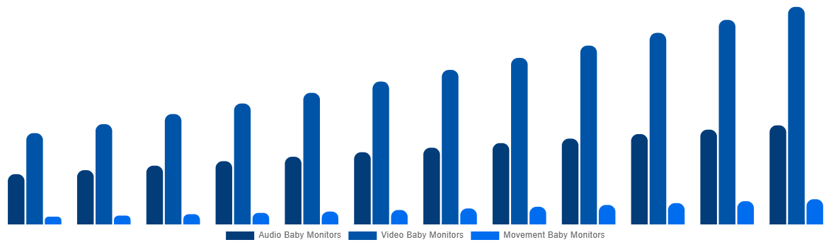 Brazil Baby Monitor Market By By Type 2032