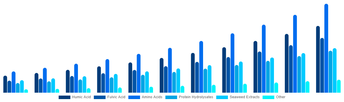 Brazil Biostimulants Market By Active Ingredient 2031