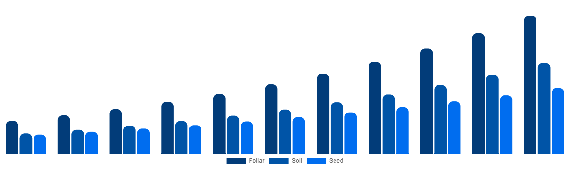 Brazil Biostimulants Market By Application 2031