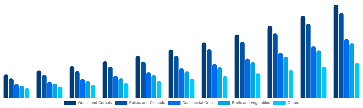 Brazil Biostimulants Market By Crop Type 2031