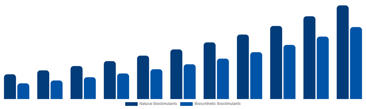 Brazil Biostimulants Market By Origin 2031