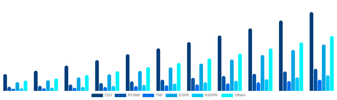 Brazil Bispecific Antibodies Market By Target 2031