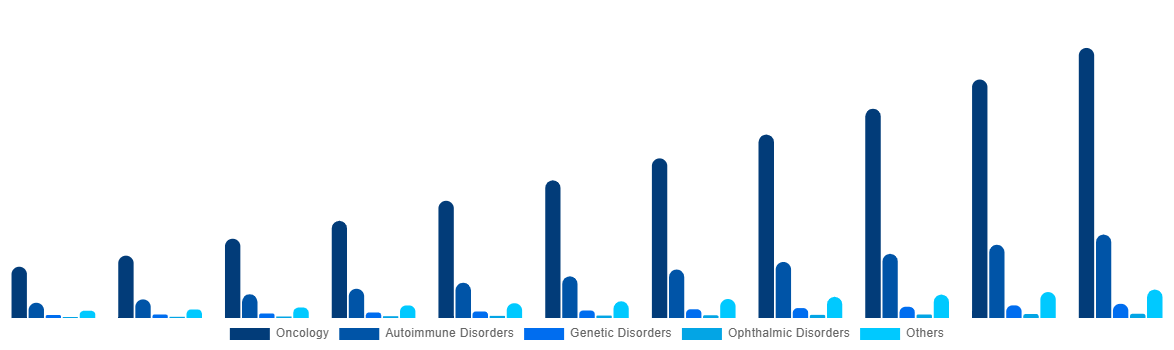 Brazil Bispecific Antibodies Market By Therapeutic Areas 2031