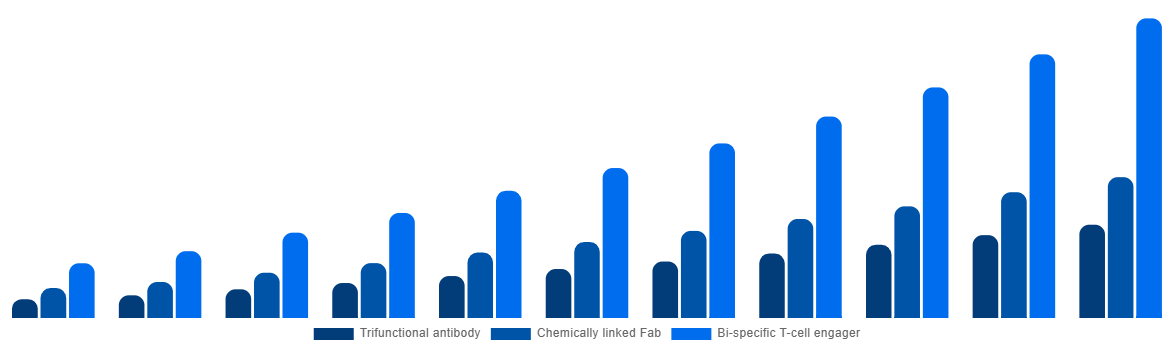Brazil Bispecific Antibodies Market By Type 2031