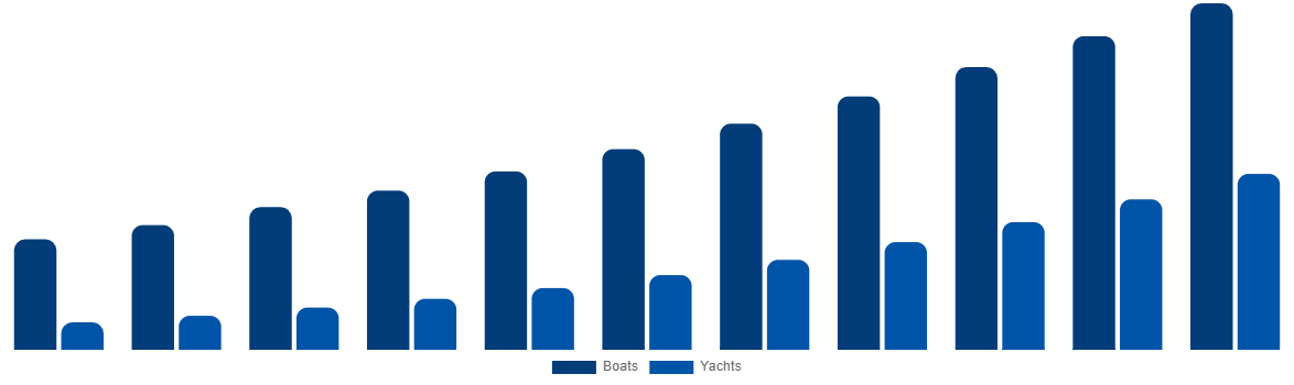 Brazil Boat Monitoring Market By Boat Type 2031