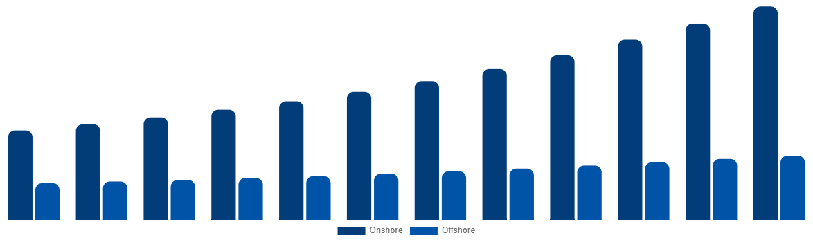 Brazil Casing Drilling Market By Application 2032