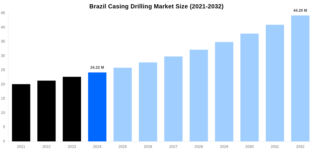 Brazil Casing Drilling Market Overview