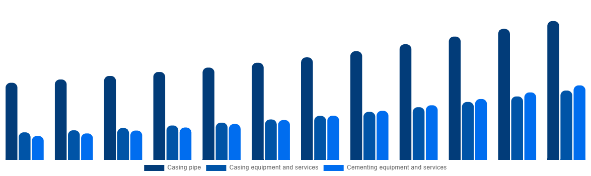Brazil Casing Drilling Market By Type 2032