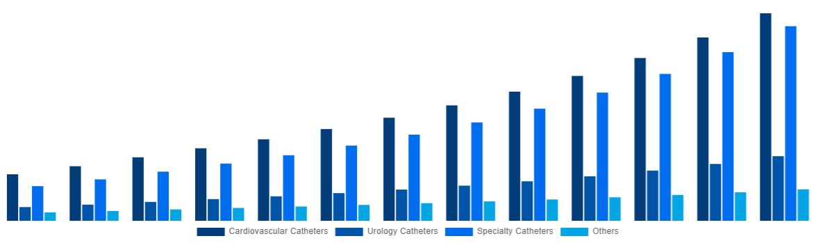 Brazil Catheter Market By Product Type 2033