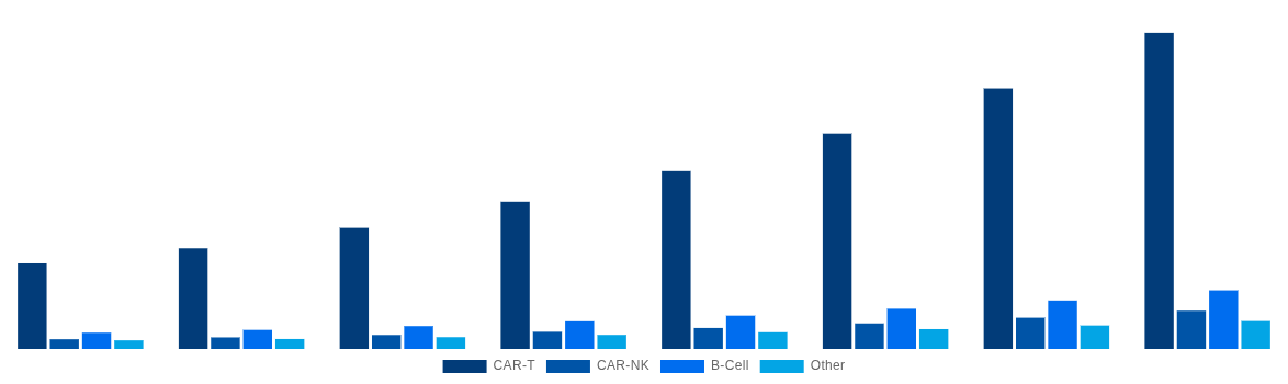 Brazil Cell and Gene Therapy Manufacturing QC Market By Cell Therapy 2028