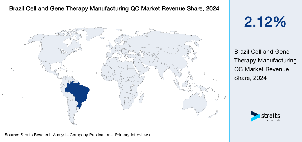 Brazil Cell and Gene Therapy Manufacturing QC Market Revenue Share 2024