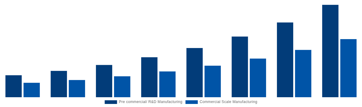 Brazil Cell and Gene Therapy Manufacturing QC Market By Scale 2028