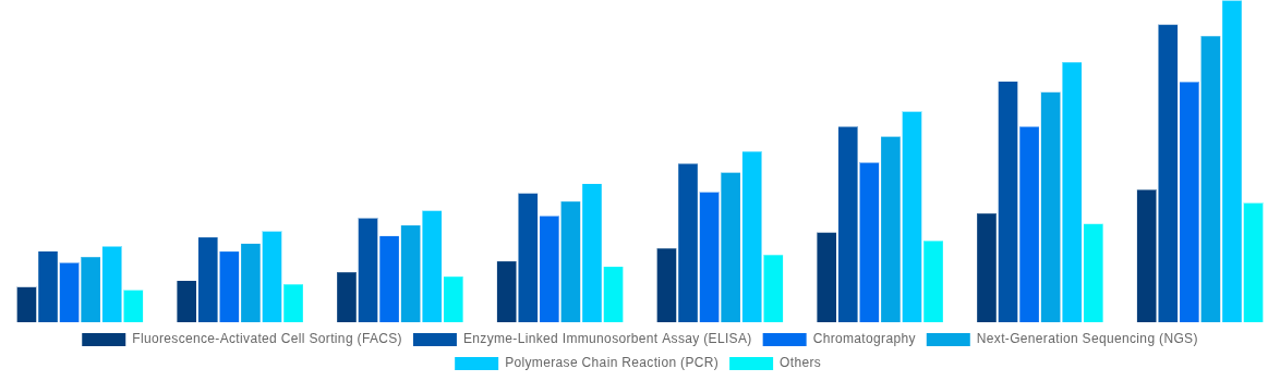 Brazil Cell and Gene Therapy Manufacturing QC Market By Technology Type 2028
