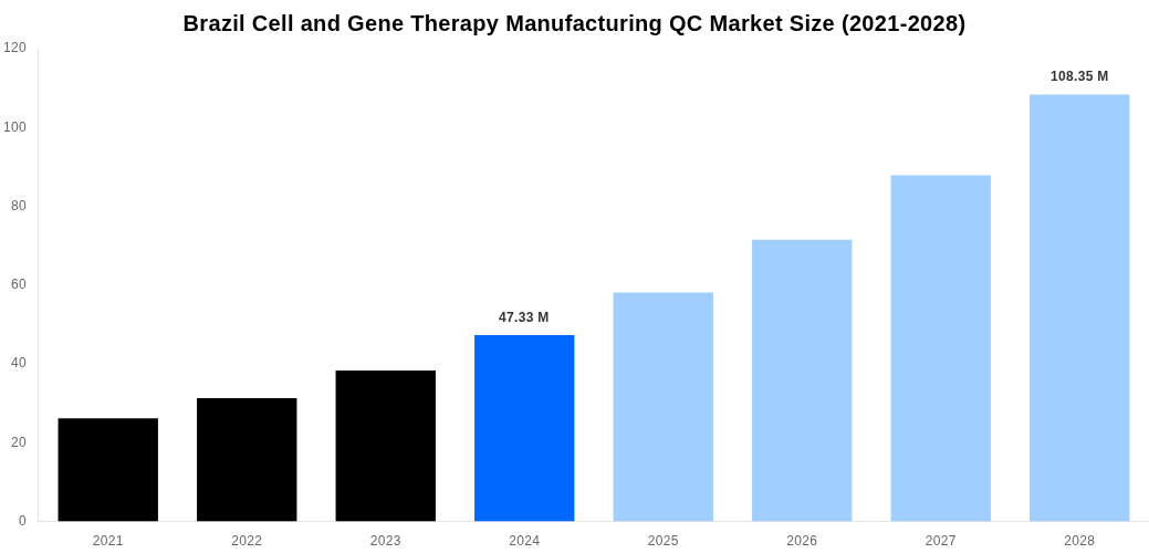 Brazil Cell and Gene Therapy Manufacturing QC Market Overview