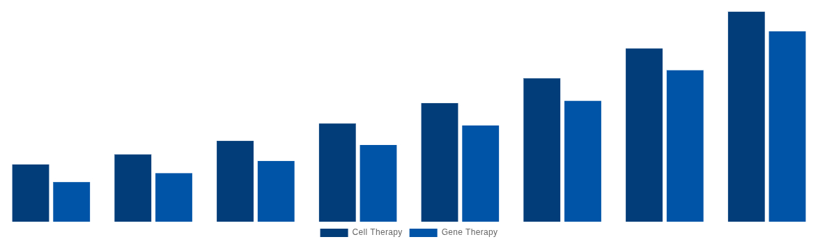 Brazil Cell and Gene Therapy Manufacturing QC Market By Therapy Type 2028