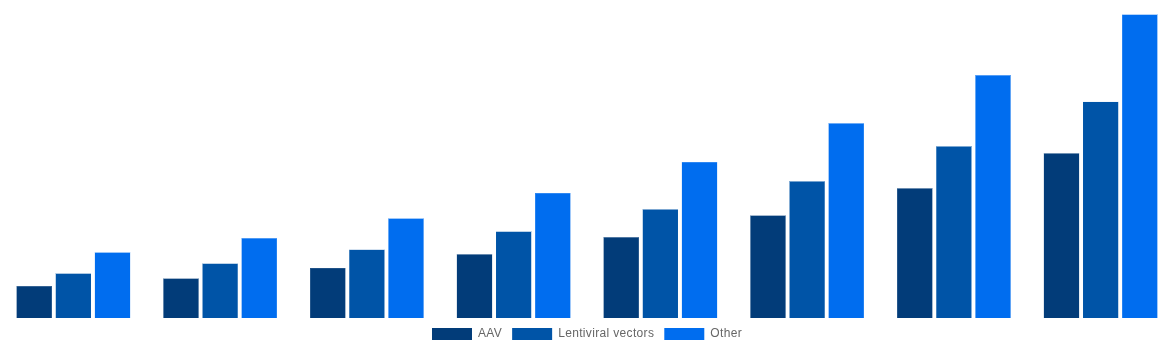 Brazil Cell and Gene Therapy Manufacturing QC Market By Viral 2028