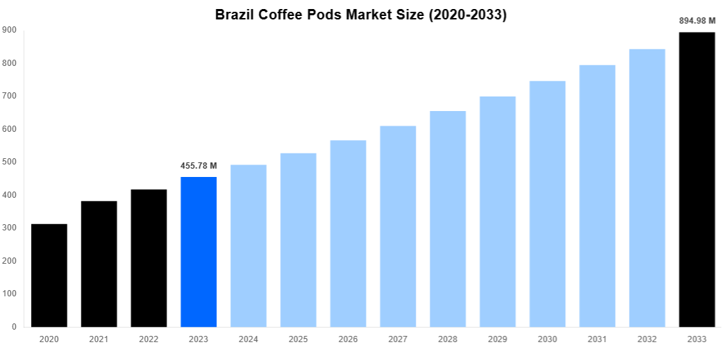 Brazil Coffee Pods Market Overview