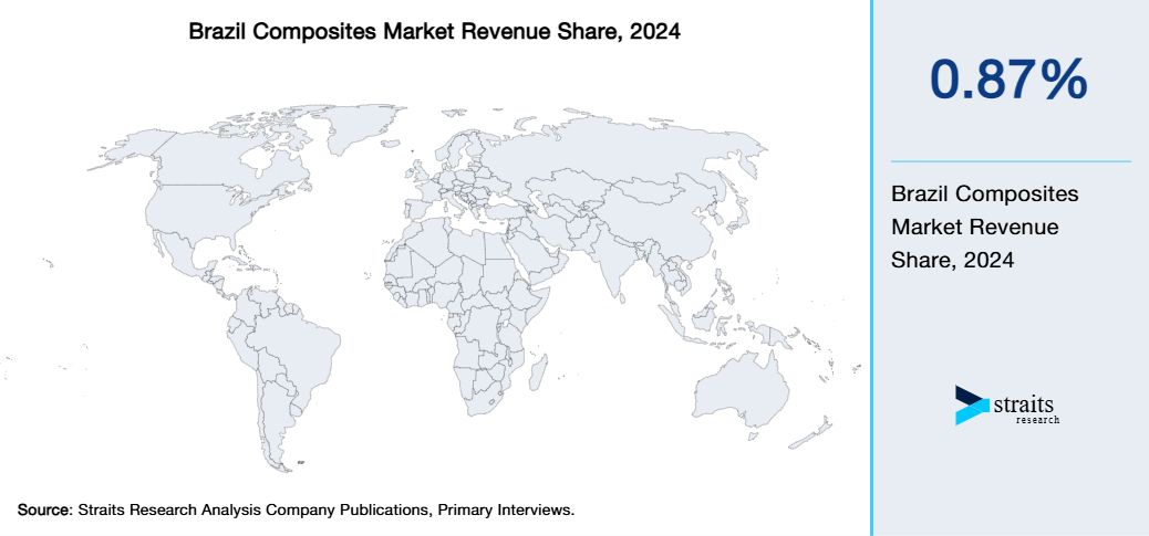 Brazil Composites Market Revenue Share 2024