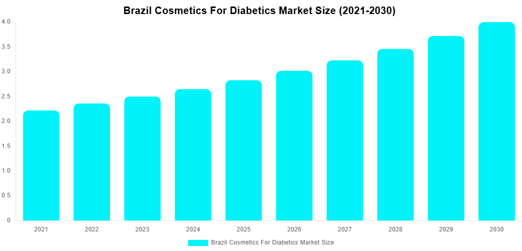 Brazil Cosmetics For Diabetics Market Overview