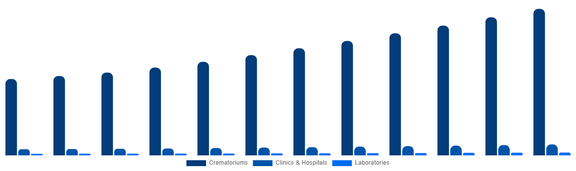 Brazil Cremation Furnace Market By Application 2032