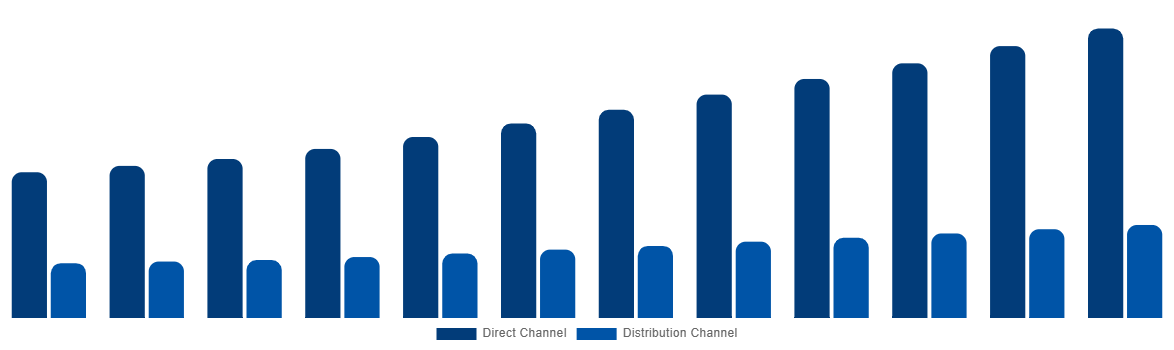 Brazil Cremation Furnace Market By Sales Channel 2032