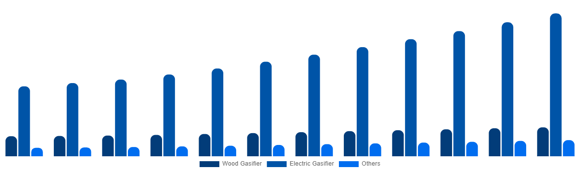 Brazil Cremation Furnace Market By Technology 2032