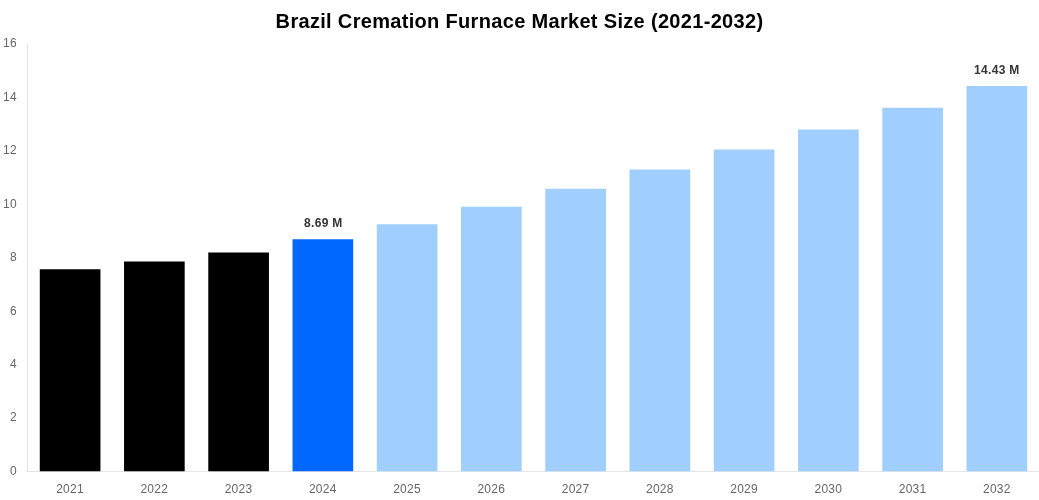 Brazil Cremation Furnace Market Overview