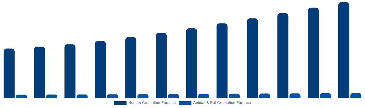 Brazil Cremation Furnace Market By Type 2032
