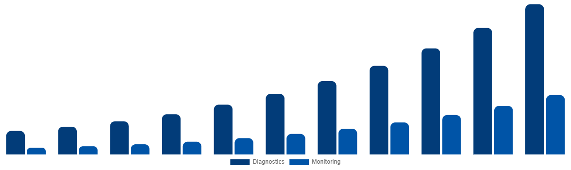 Brazil ECG Patch and Holter Monitor Market By Applications 2031