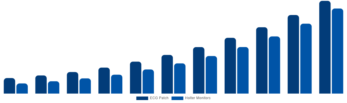 Brazil ECG Patch and Holter Monitor Market By Product 2031