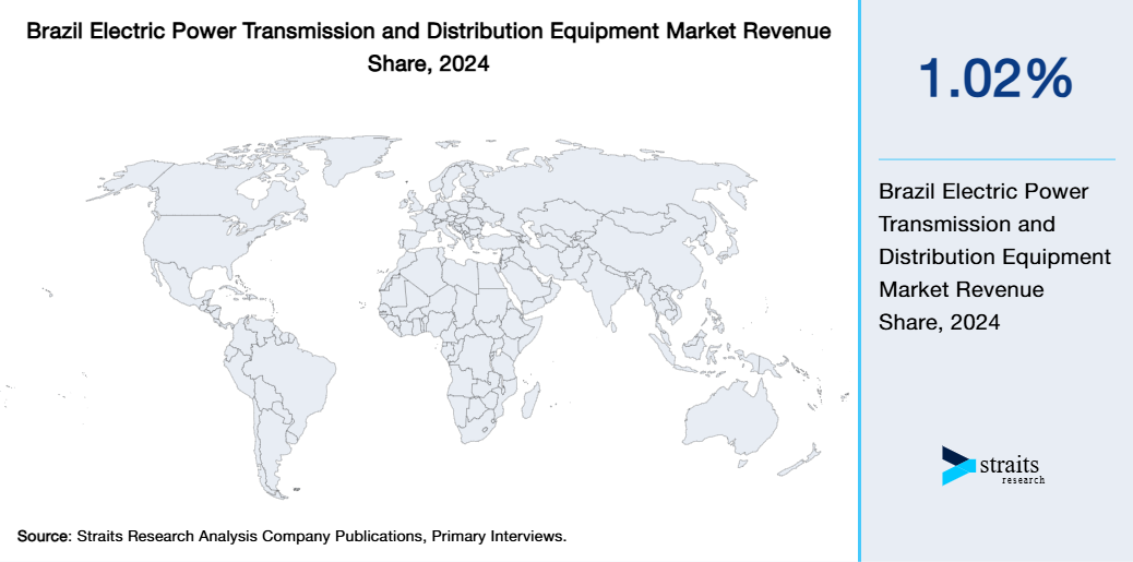 Brazil Electric Power Transmission and Distribution Equipment Market Revenue Share 2024