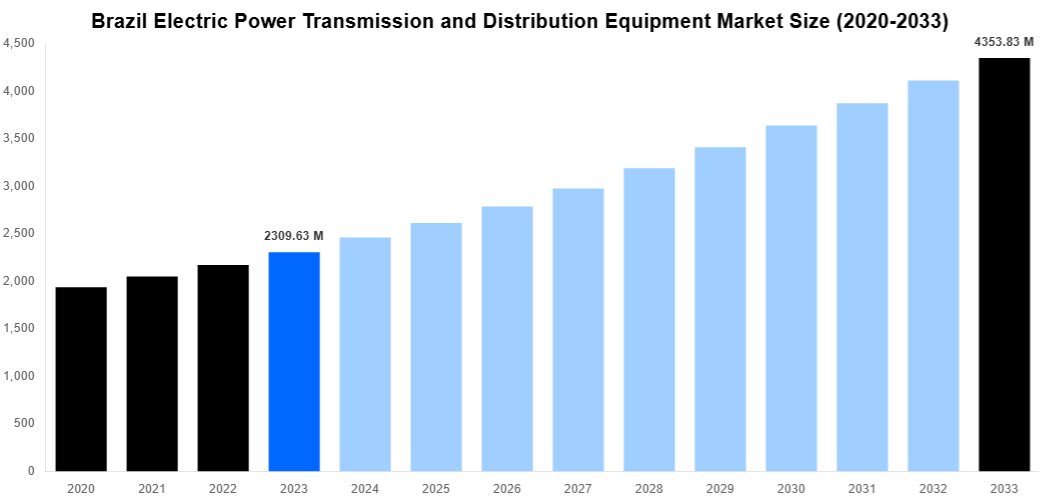 Brazil Electric Power Transmission and Distribution Equipment Market Overview