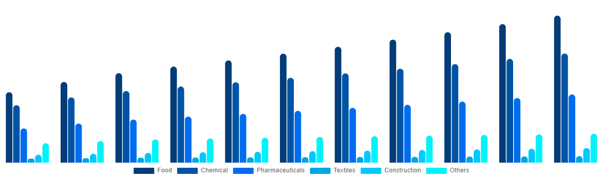 Brazil FIBC Market By End User 2030