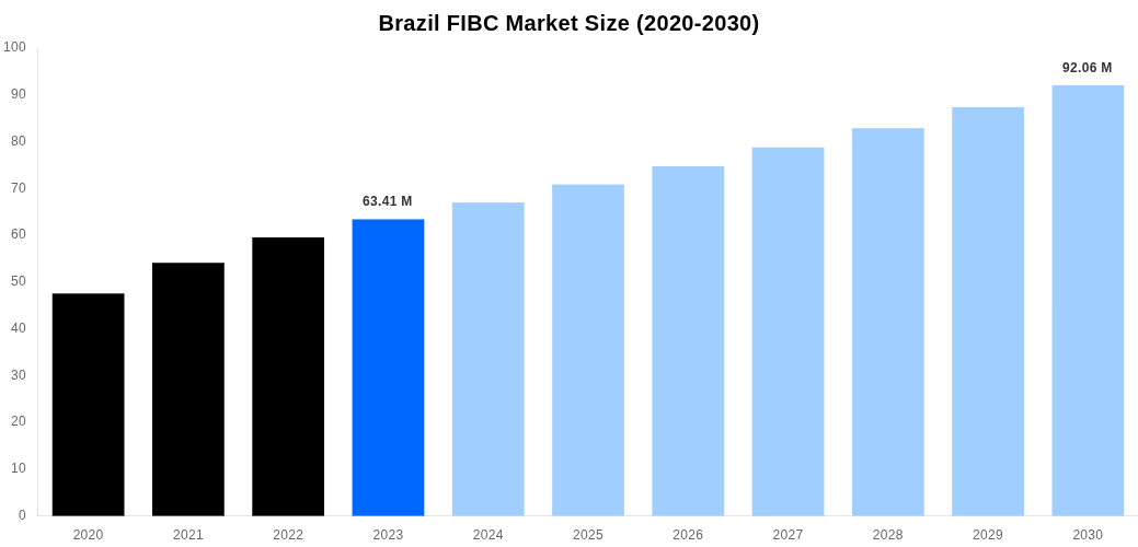 Brazil FIBC Market Overview