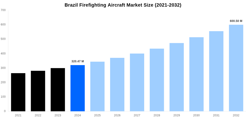 Brazil Firefighting Aircraft Market Overview