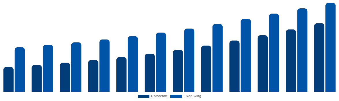 Brazil Firefighting Aircraft Market By Aircraft Type 2032