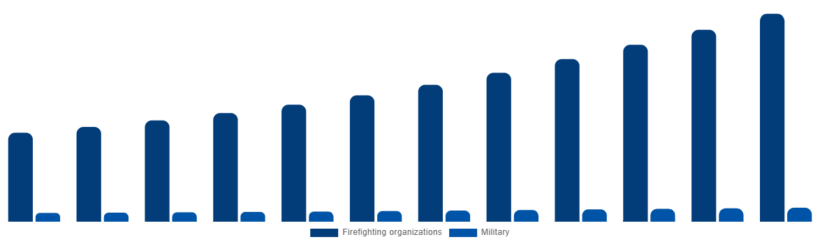 Brazil Firefighting Aircraft Market By Service Provider 2032