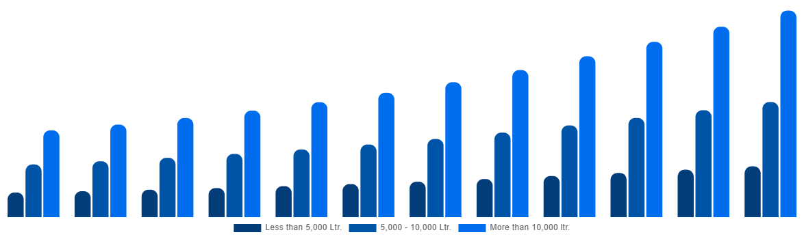 Brazil Firefighting Aircraft Market By Water Capacity 2032