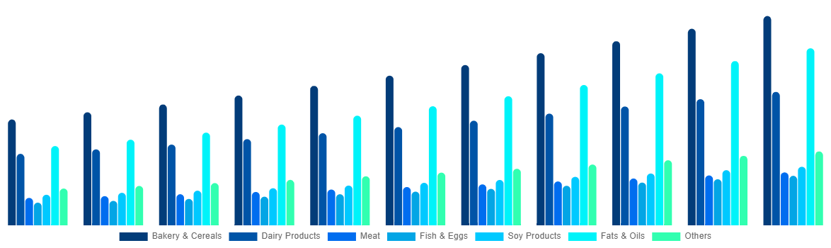 Brazil Functional Food Market By By Product 2031