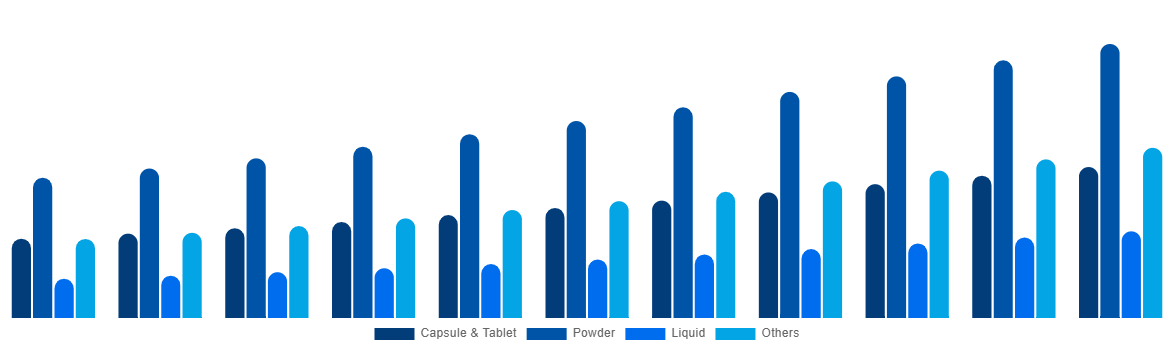 Brazil Functional Food Market By Types 2031