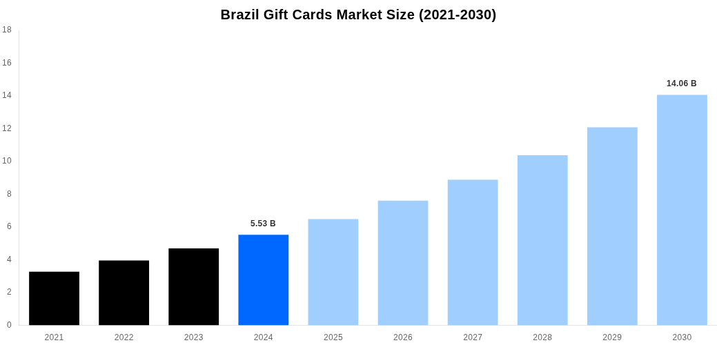 Brazil Gift Cards Market Overview