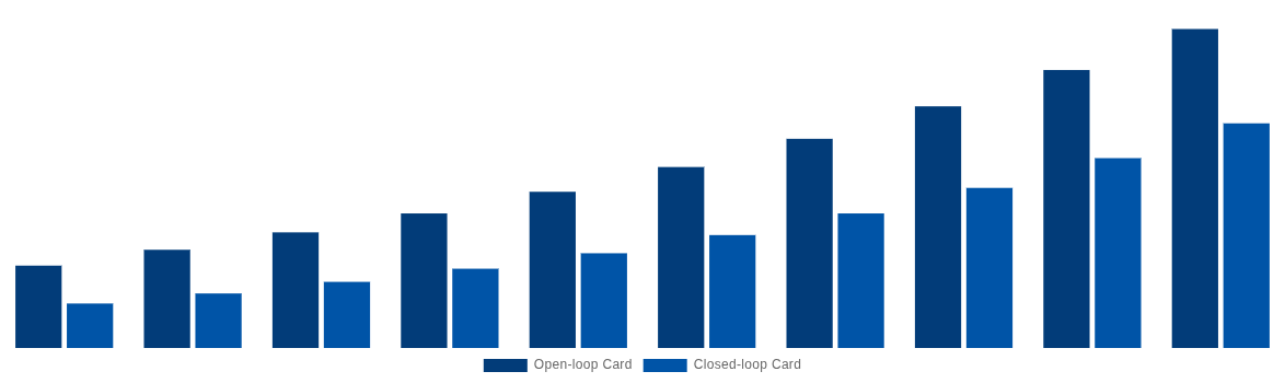 Brazil Gift Cards Market By Card Type 2030